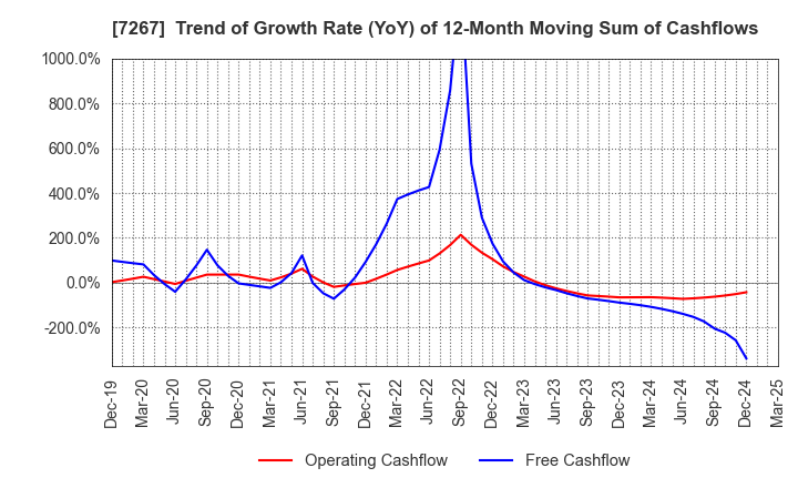 7267 HONDA MOTOR CO.,LTD.: Trend of Growth Rate (YoY) of 12-Month Moving Sum of Cashflows