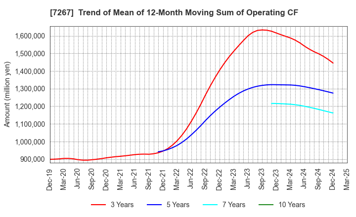 7267 HONDA MOTOR CO.,LTD.: Trend of Mean of 12-Month Moving Sum of Operating CF
