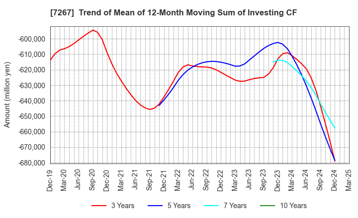 7267 HONDA MOTOR CO.,LTD.: Trend of Mean of 12-Month Moving Sum of Investing CF