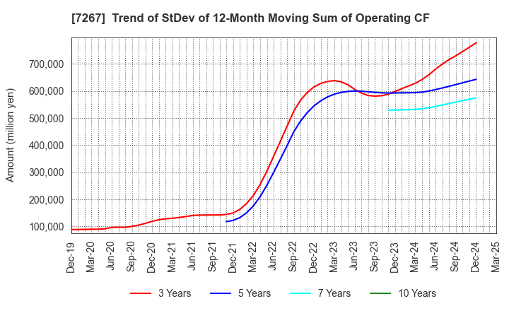 7267 HONDA MOTOR CO.,LTD.: Trend of StDev of 12-Month Moving Sum of Operating CF