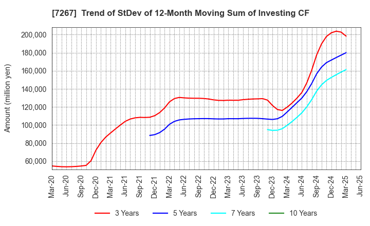 7267 HONDA MOTOR CO.,LTD.: Trend of StDev of 12-Month Moving Sum of Investing CF
