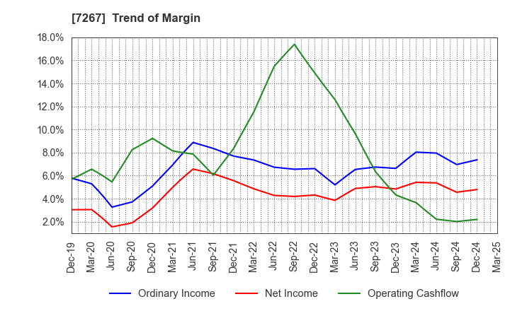 7267 HONDA MOTOR CO.,LTD.: Trend of Margin