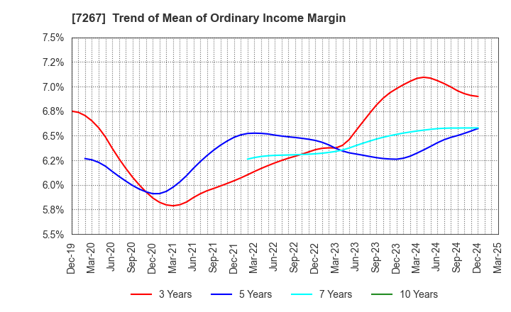 7267 HONDA MOTOR CO.,LTD.: Trend of Mean of Ordinary Income Margin