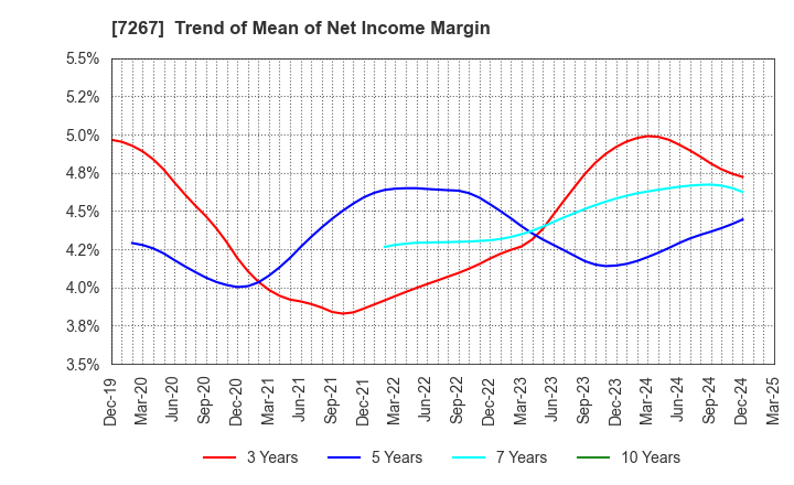 7267 HONDA MOTOR CO.,LTD.: Trend of Mean of Net Income Margin