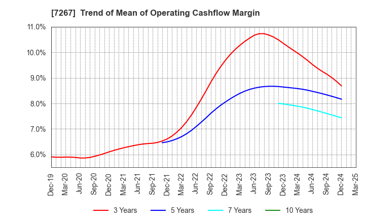 7267 HONDA MOTOR CO.,LTD.: Trend of Mean of Operating Cashflow Margin