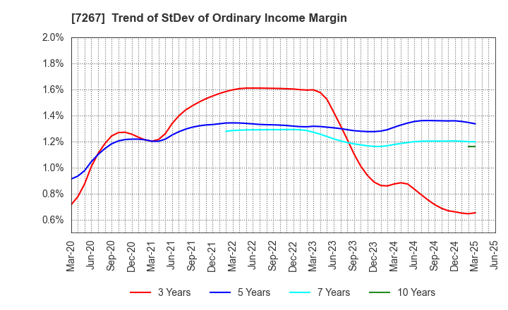 7267 HONDA MOTOR CO.,LTD.: Trend of StDev of Ordinary Income Margin