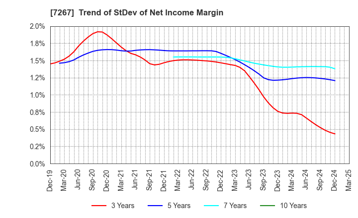 7267 HONDA MOTOR CO.,LTD.: Trend of StDev of Net Income Margin