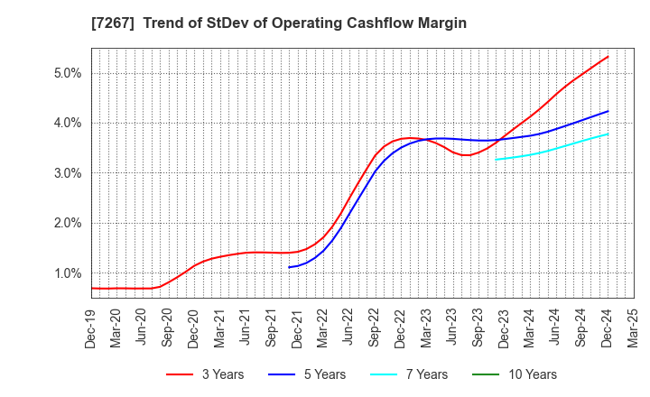 7267 HONDA MOTOR CO.,LTD.: Trend of StDev of Operating Cashflow Margin