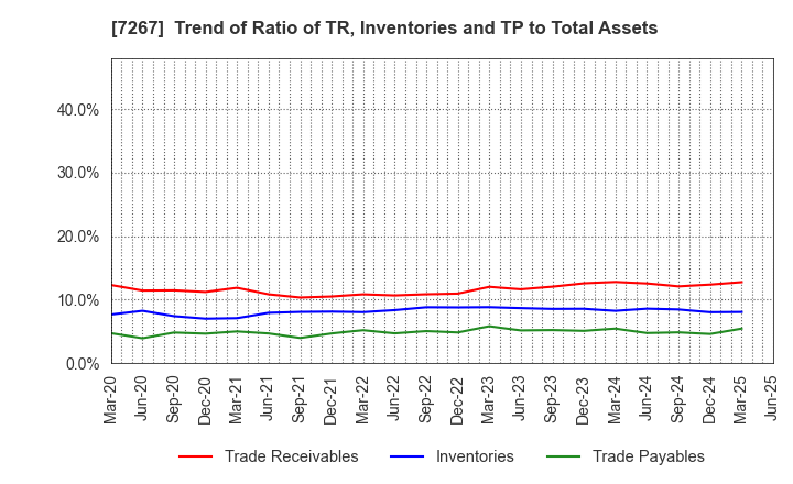7267 HONDA MOTOR CO.,LTD.: Trend of Ratio of TR, Inventories and TP to Total Assets