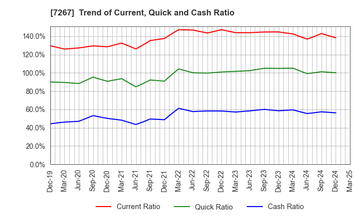 7267 HONDA MOTOR CO.,LTD.: Trend of Current, Quick and Cash Ratio