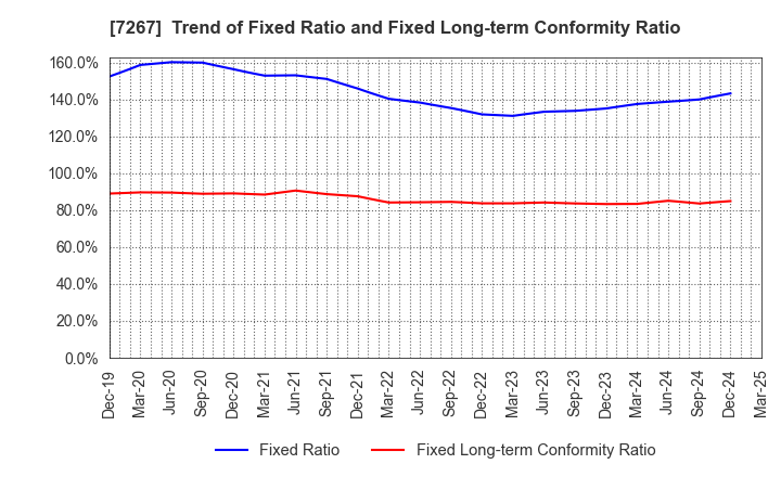 7267 HONDA MOTOR CO.,LTD.: Trend of Fixed Ratio and Fixed Long-term Conformity Ratio