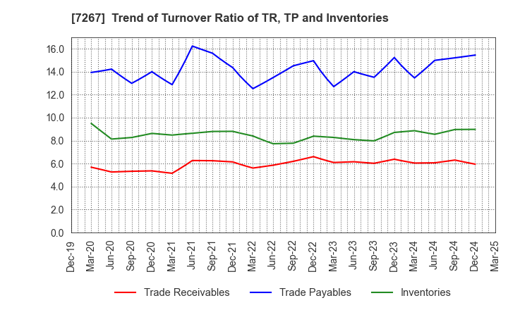 7267 HONDA MOTOR CO.,LTD.: Trend of Turnover Ratio of TR, TP and Inventories