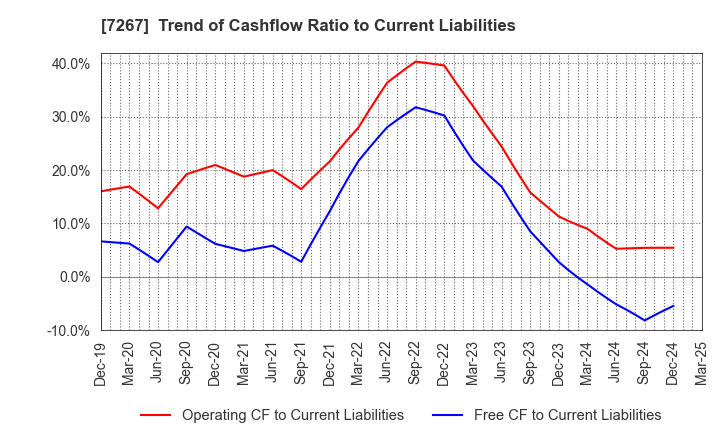 7267 HONDA MOTOR CO.,LTD.: Trend of Cashflow Ratio to Current Liabilities