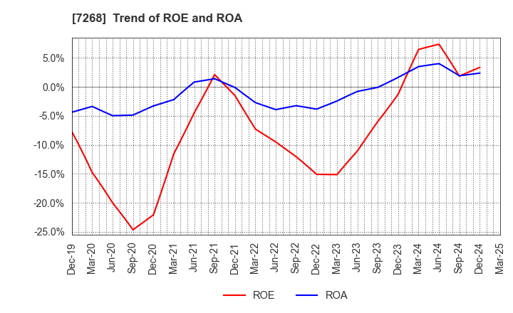 7268 TATSUMI Corporation: Trend of ROE and ROA