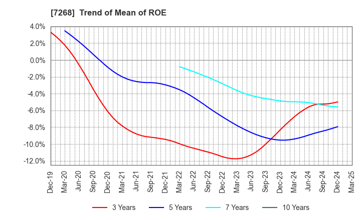 7268 TATSUMI Corporation: Trend of Mean of ROE