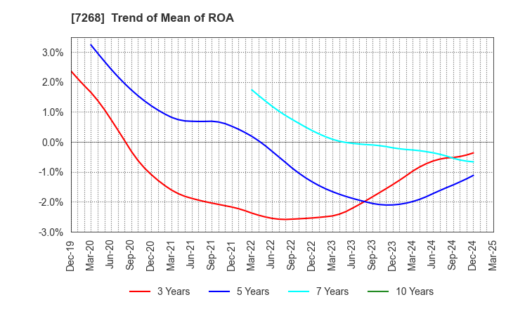 7268 TATSUMI Corporation: Trend of Mean of ROA