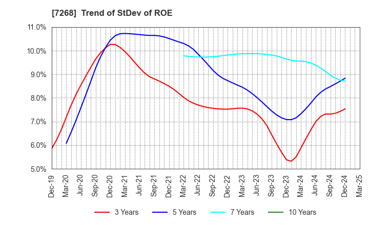 7268 TATSUMI Corporation: Trend of StDev of ROE
