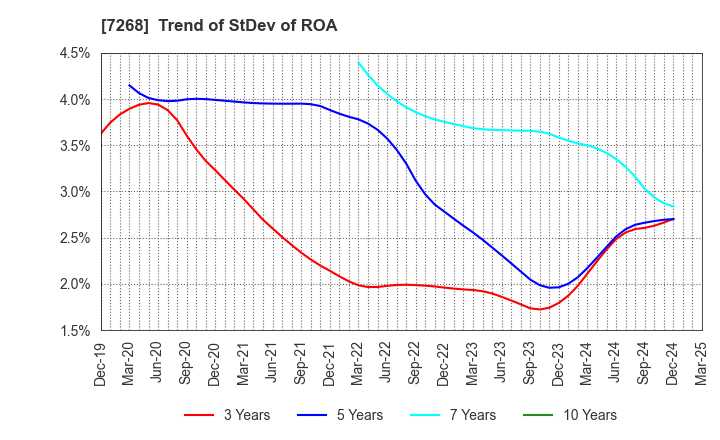 7268 TATSUMI Corporation: Trend of StDev of ROA