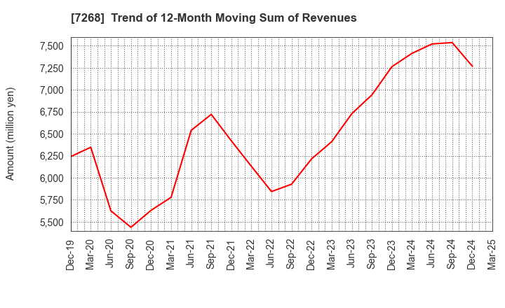 7268 TATSUMI Corporation: Trend of 12-Month Moving Sum of Revenues