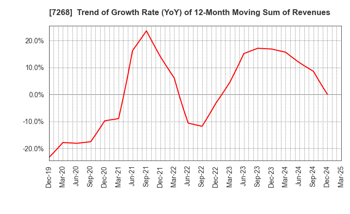 7268 TATSUMI Corporation: Trend of Growth Rate (YoY) of 12-Month Moving Sum of Revenues
