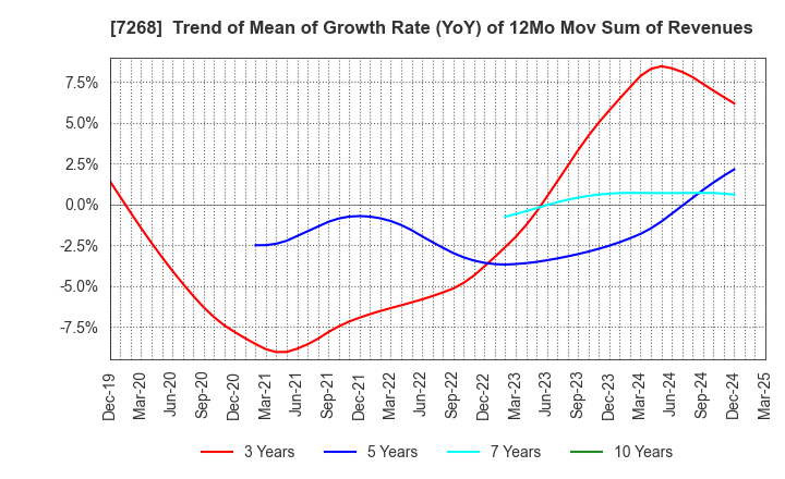 7268 TATSUMI Corporation: Trend of Mean of Growth Rate (YoY) of 12Mo Mov Sum of Revenues