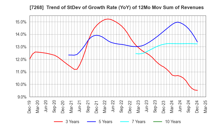 7268 TATSUMI Corporation: Trend of StDev of Growth Rate (YoY) of 12Mo Mov Sum of Revenues