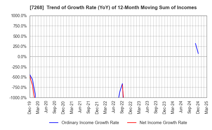 7268 TATSUMI Corporation: Trend of Growth Rate (YoY) of 12-Month Moving Sum of Incomes