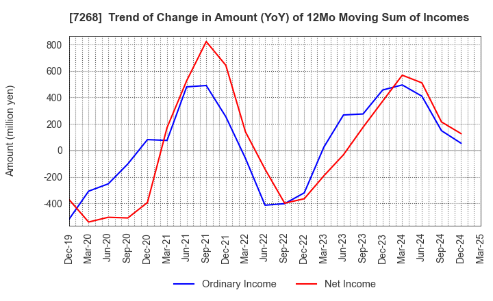 7268 TATSUMI Corporation: Trend of Change in Amount (YoY) of 12Mo Moving Sum of Incomes