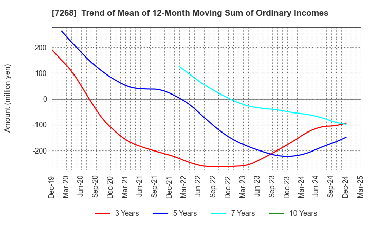 7268 TATSUMI Corporation: Trend of Mean of 12-Month Moving Sum of Ordinary Incomes