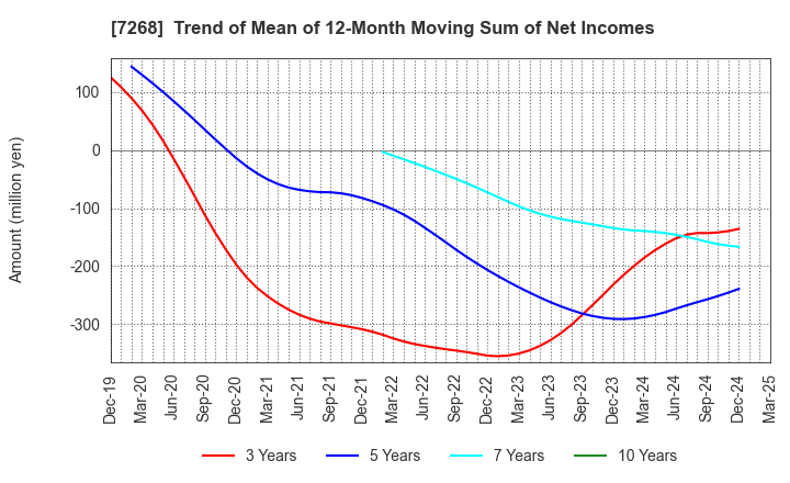 7268 TATSUMI Corporation: Trend of Mean of 12-Month Moving Sum of Net Incomes
