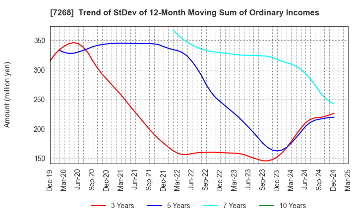 7268 TATSUMI Corporation: Trend of StDev of 12-Month Moving Sum of Ordinary Incomes