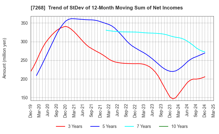 7268 TATSUMI Corporation: Trend of StDev of 12-Month Moving Sum of Net Incomes