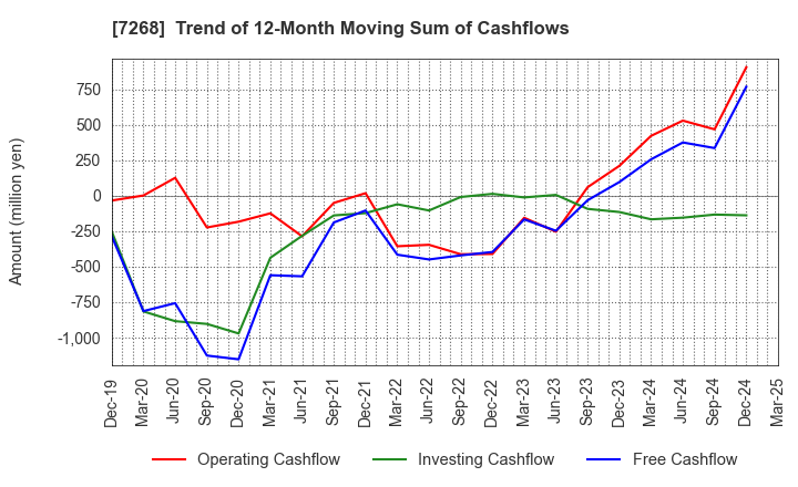 7268 TATSUMI Corporation: Trend of 12-Month Moving Sum of Cashflows
