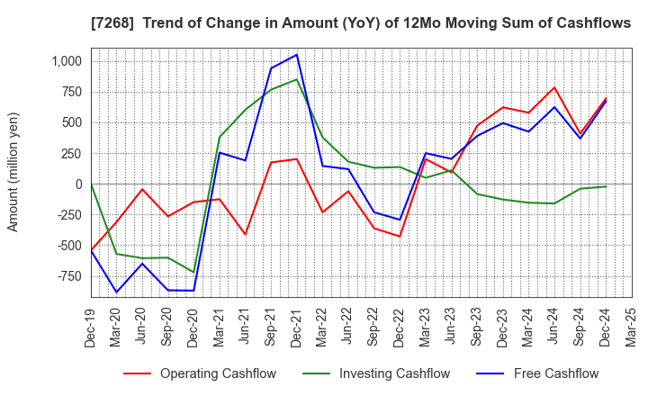 7268 TATSUMI Corporation: Trend of Change in Amount (YoY) of 12Mo Moving Sum of Cashflows