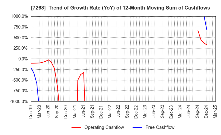 7268 TATSUMI Corporation: Trend of Growth Rate (YoY) of 12-Month Moving Sum of Cashflows