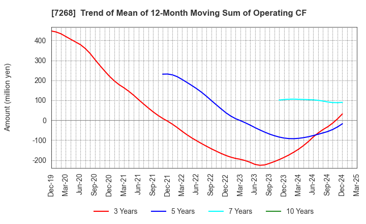 7268 TATSUMI Corporation: Trend of Mean of 12-Month Moving Sum of Operating CF