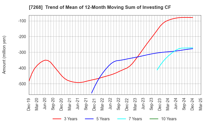 7268 TATSUMI Corporation: Trend of Mean of 12-Month Moving Sum of Investing CF