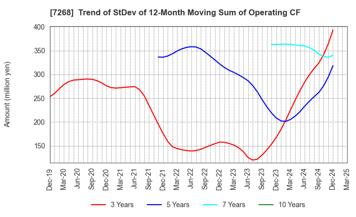 7268 TATSUMI Corporation: Trend of StDev of 12-Month Moving Sum of Operating CF