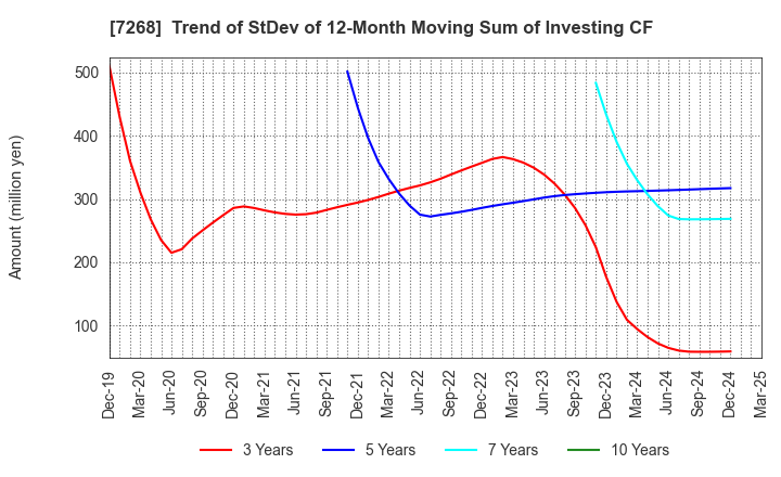 7268 TATSUMI Corporation: Trend of StDev of 12-Month Moving Sum of Investing CF