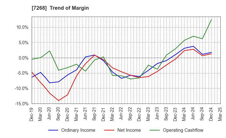 7268 TATSUMI Corporation: Trend of Margin