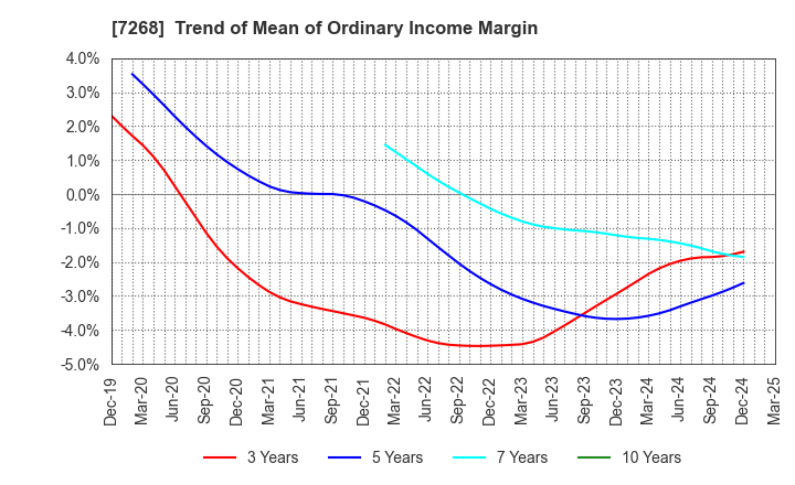 7268 TATSUMI Corporation: Trend of Mean of Ordinary Income Margin