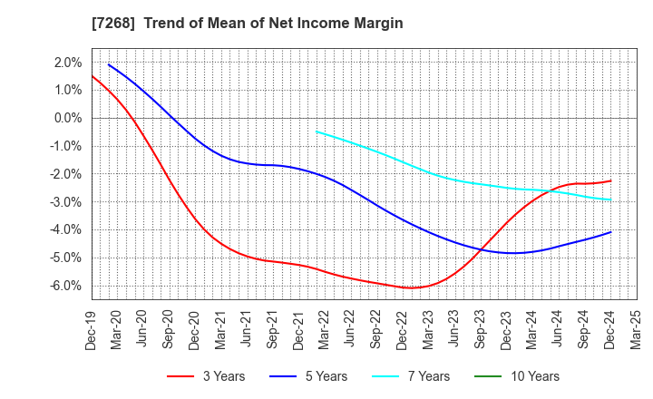 7268 TATSUMI Corporation: Trend of Mean of Net Income Margin