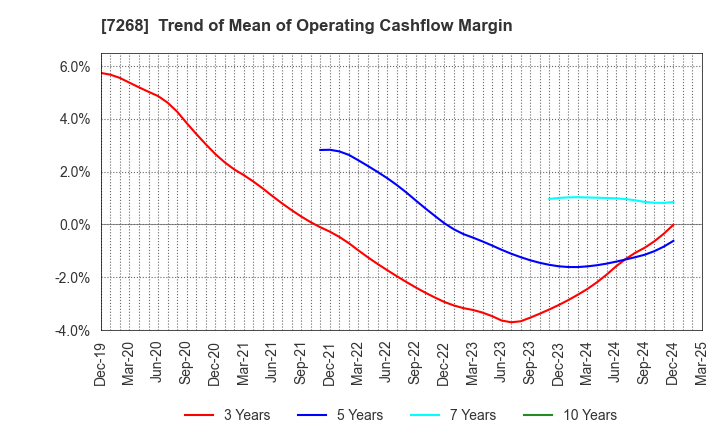 7268 TATSUMI Corporation: Trend of Mean of Operating Cashflow Margin