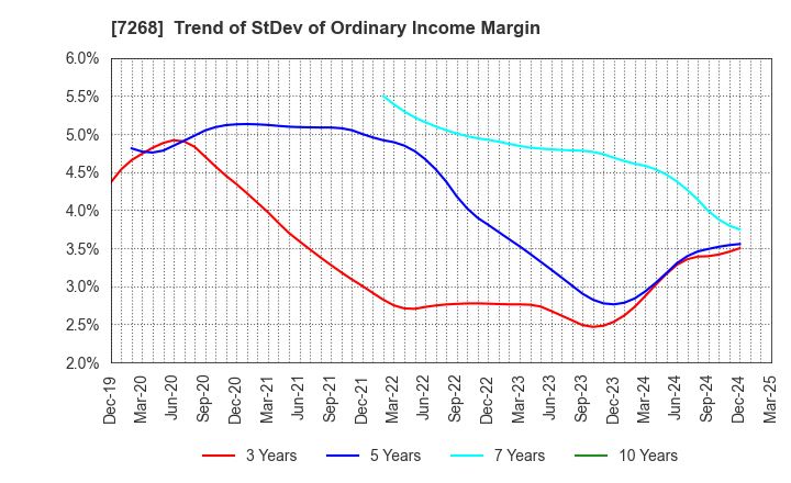 7268 TATSUMI Corporation: Trend of StDev of Ordinary Income Margin