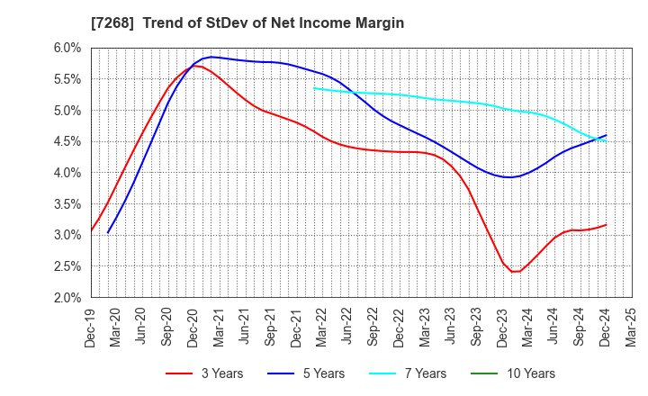 7268 TATSUMI Corporation: Trend of StDev of Net Income Margin
