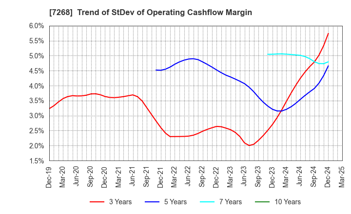 7268 TATSUMI Corporation: Trend of StDev of Operating Cashflow Margin