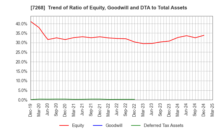 7268 TATSUMI Corporation: Trend of Ratio of Equity, Goodwill and DTA to Total Assets