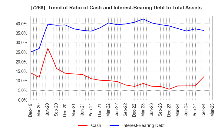 7268 TATSUMI Corporation: Trend of Ratio of Cash and Interest-Bearing Debt to Total Assets