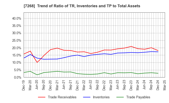 7268 TATSUMI Corporation: Trend of Ratio of TR, Inventories and TP to Total Assets