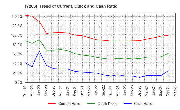 7268 TATSUMI Corporation: Trend of Current, Quick and Cash Ratio